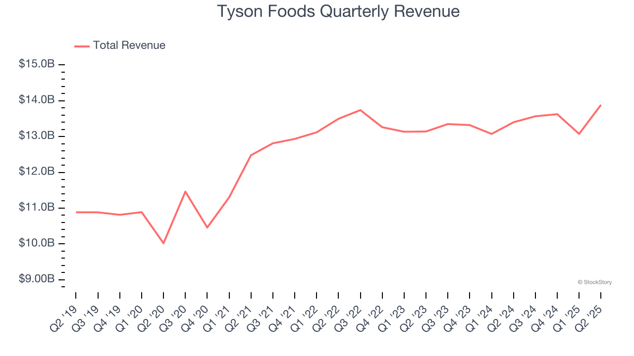 Tyson Foods Quarterly Revenue
