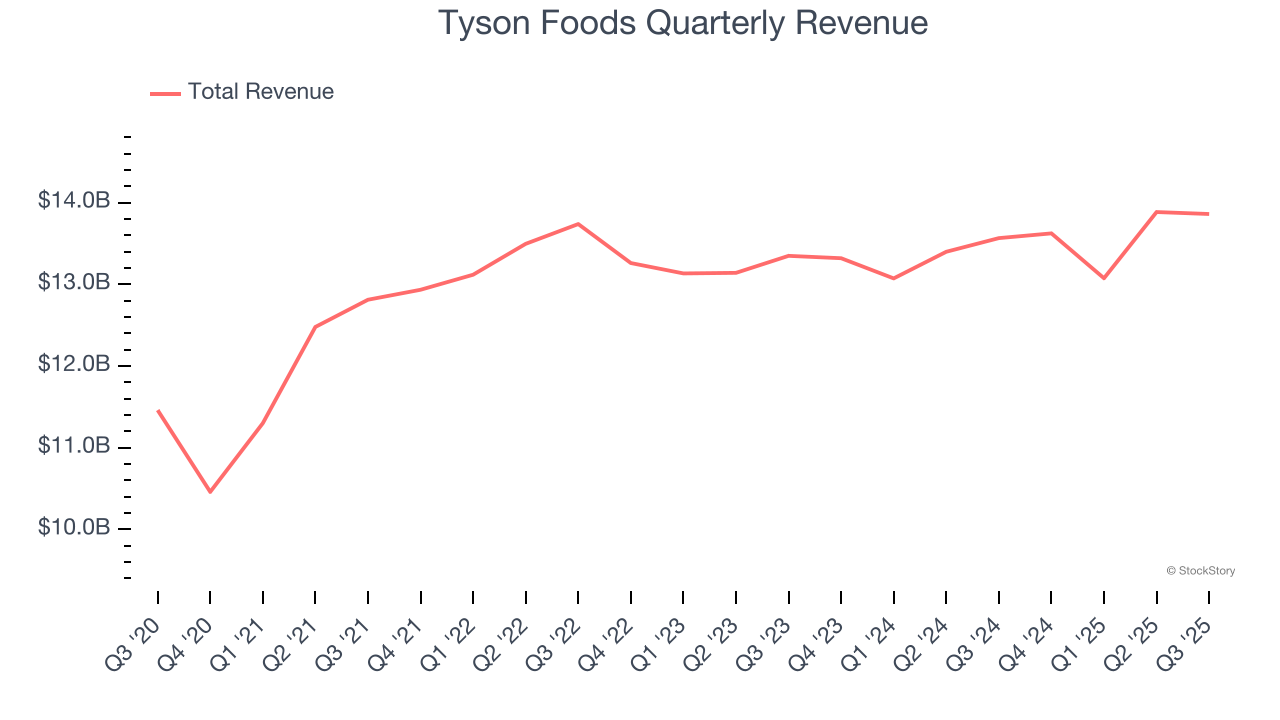 Tyson Foods Quarterly Revenue