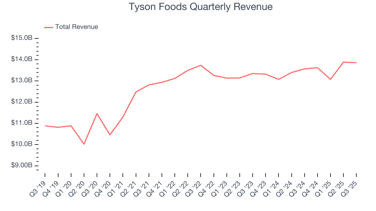 Tyson Foods Quarterly Revenue