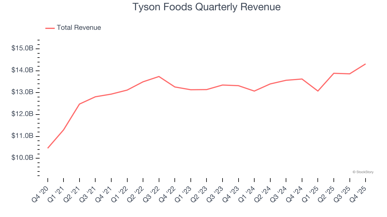 Tyson Foods Quarterly Revenue