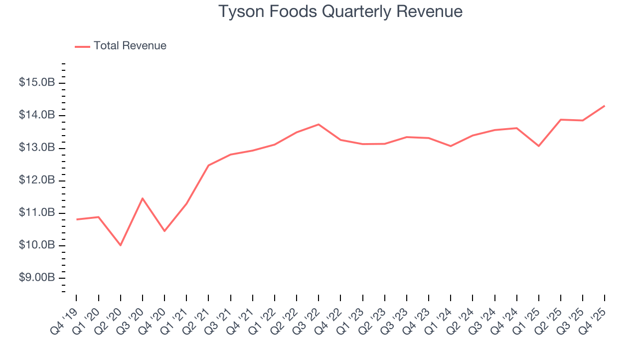 Tyson Foods Quarterly Revenue