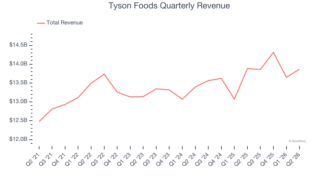 Tyson Foods Quarterly Revenue