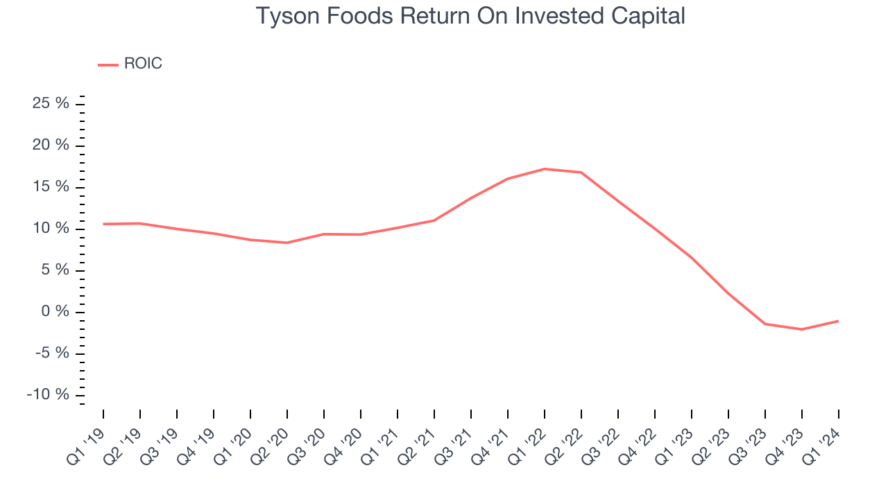Tyson Foods Return On Invested Capital