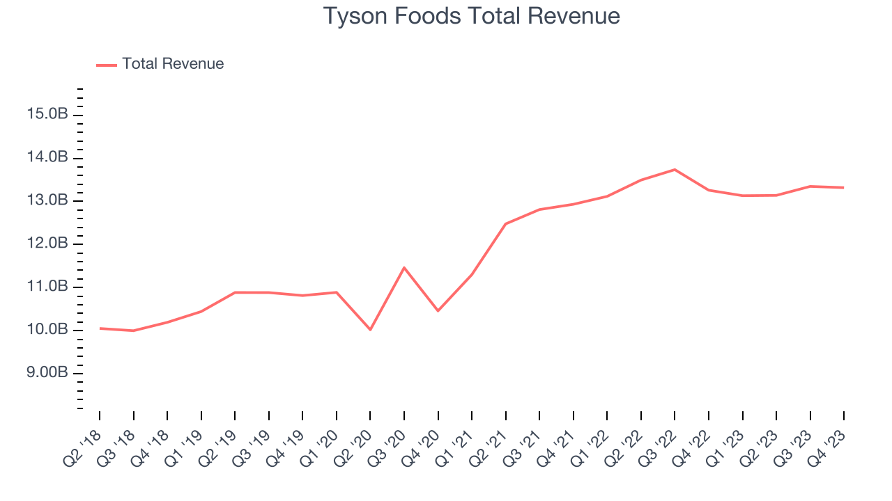 Tyson Foods Total Revenue