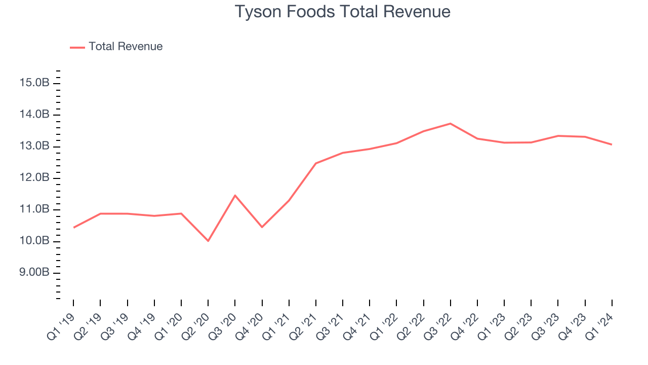 Tyson Foods Total Revenue