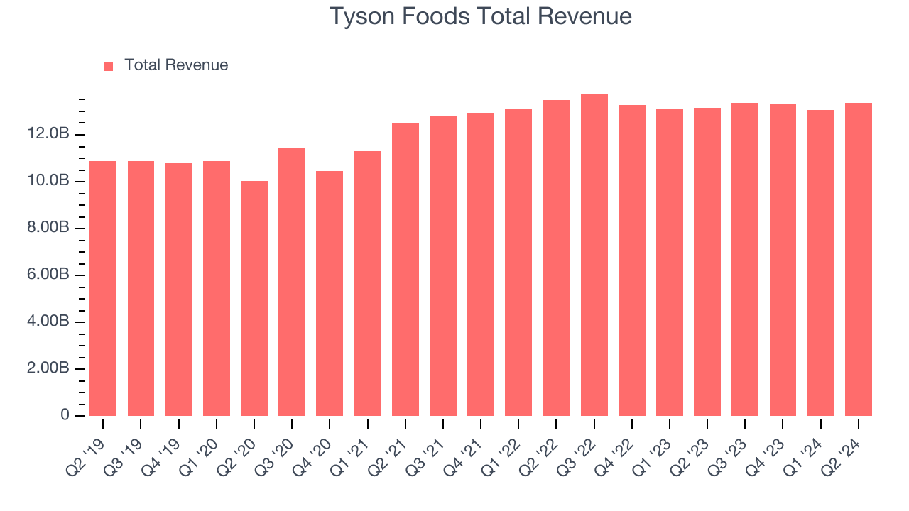 Tyson Foods Total Revenue