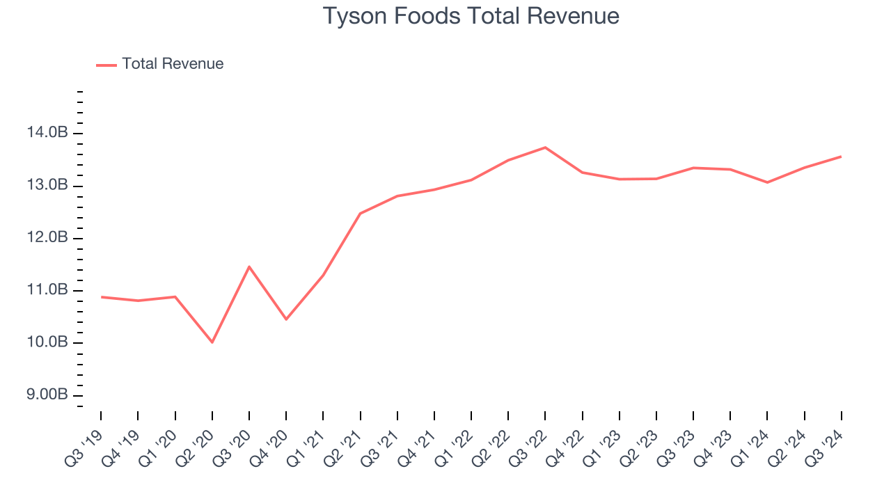 Tyson Foods Total Revenue