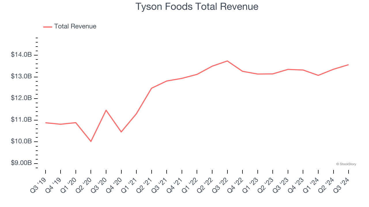 Tyson Foods Total Revenue