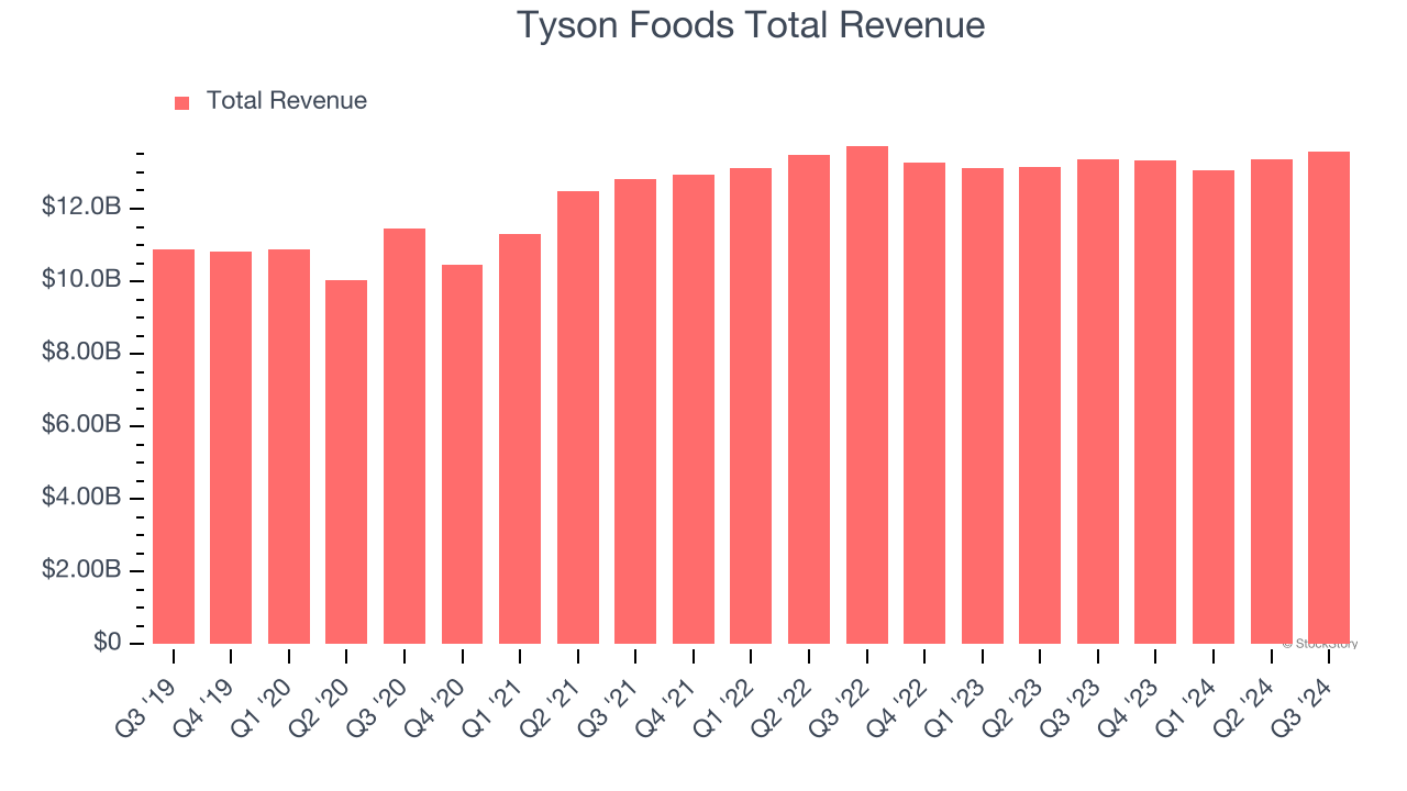 Tyson Foods Total Revenue