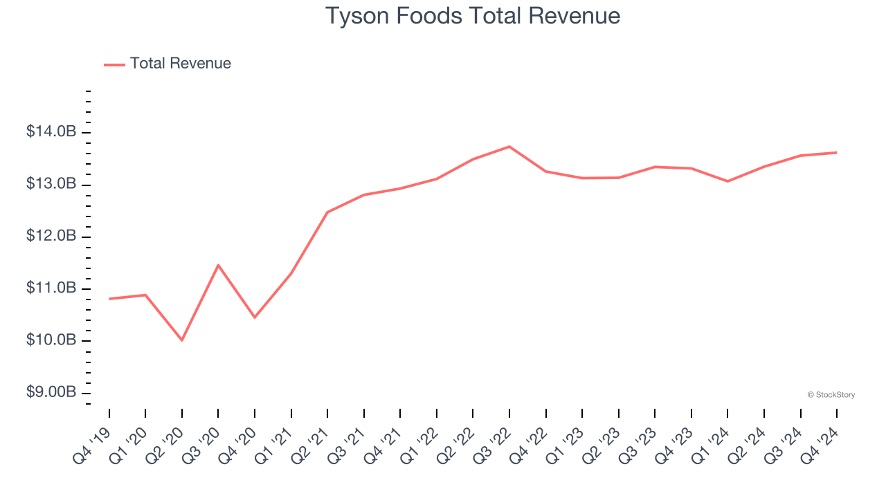 Tyson Foods Total Revenue