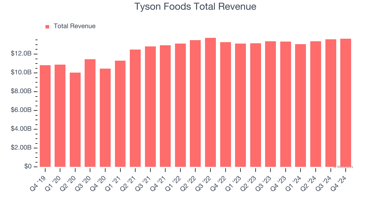 Tyson Foods Total Revenue