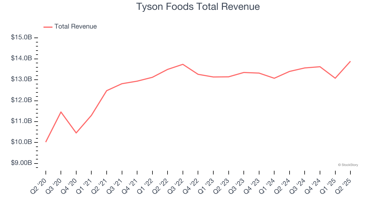 Tyson Foods Total Revenue