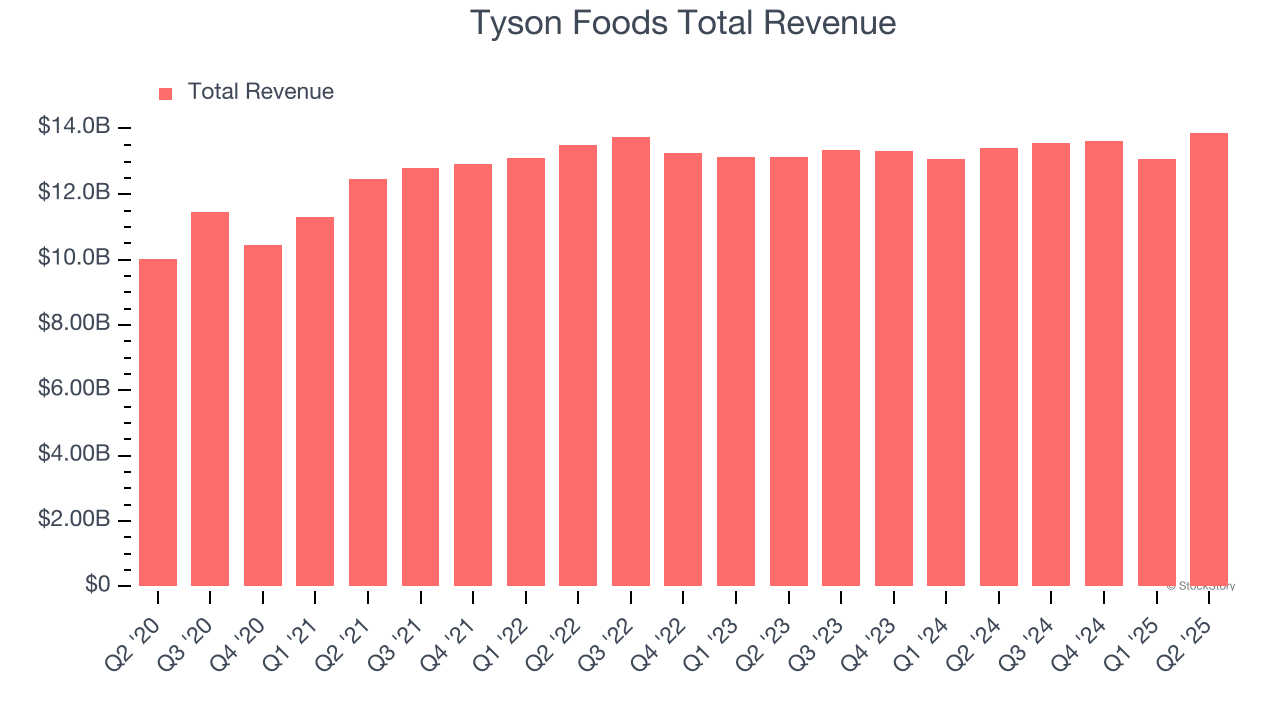 Tyson Foods Total Revenue