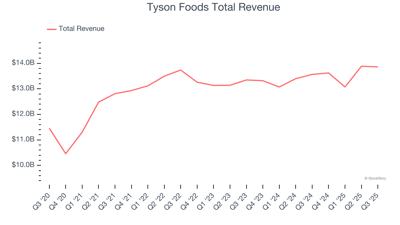 Tyson Foods Total Revenue