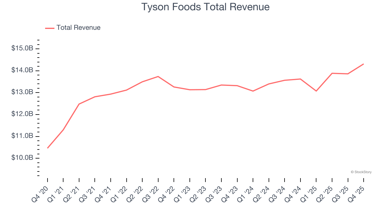 Tyson Foods Total Revenue