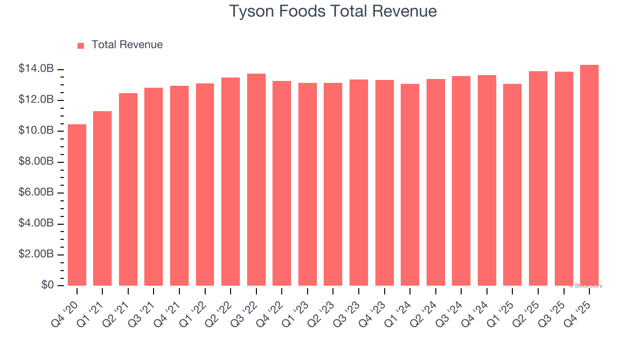 Tyson Foods Total Revenue