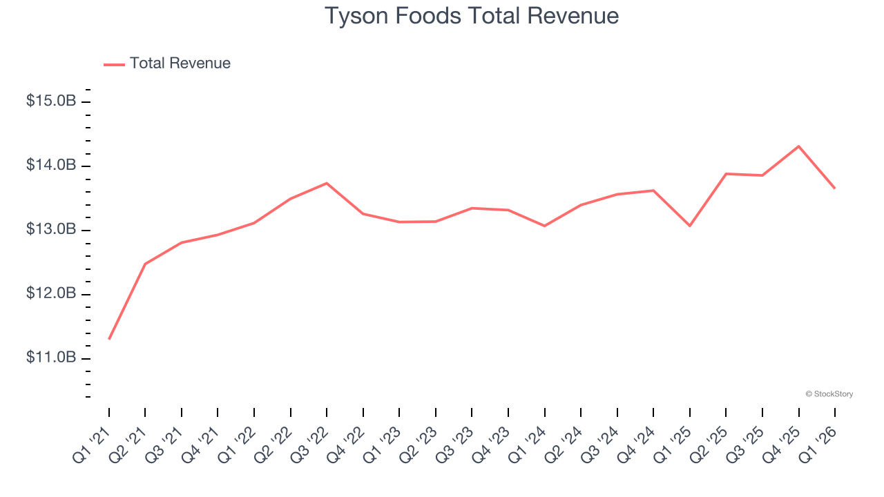 Tyson Foods Total Revenue