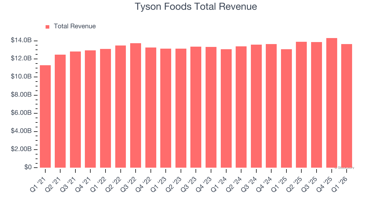 Tyson Foods Total Revenue