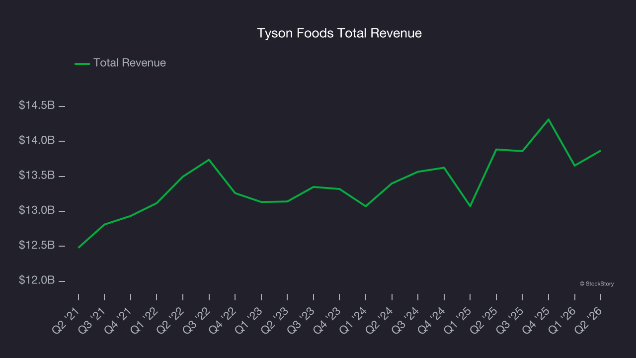 Tyson Foods Total Revenue