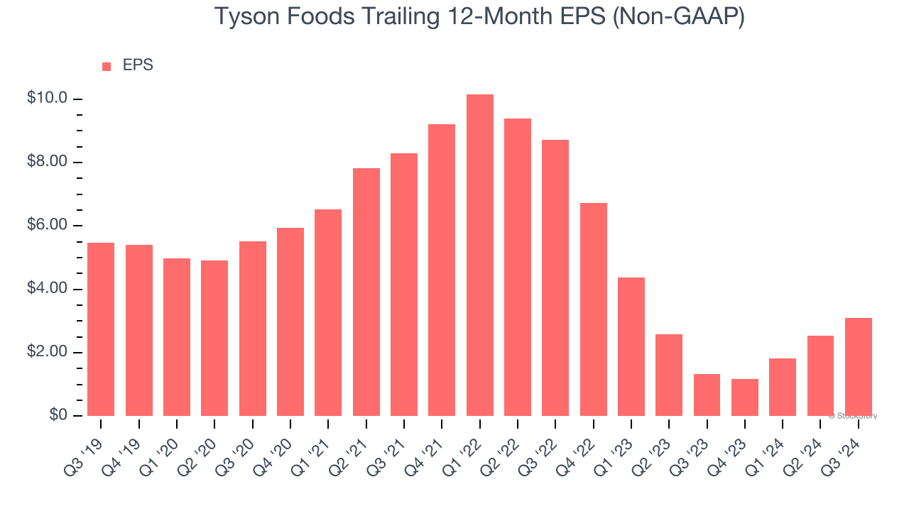 Tyson Foods Trailing 12-Month EPS (Non-GAAP)