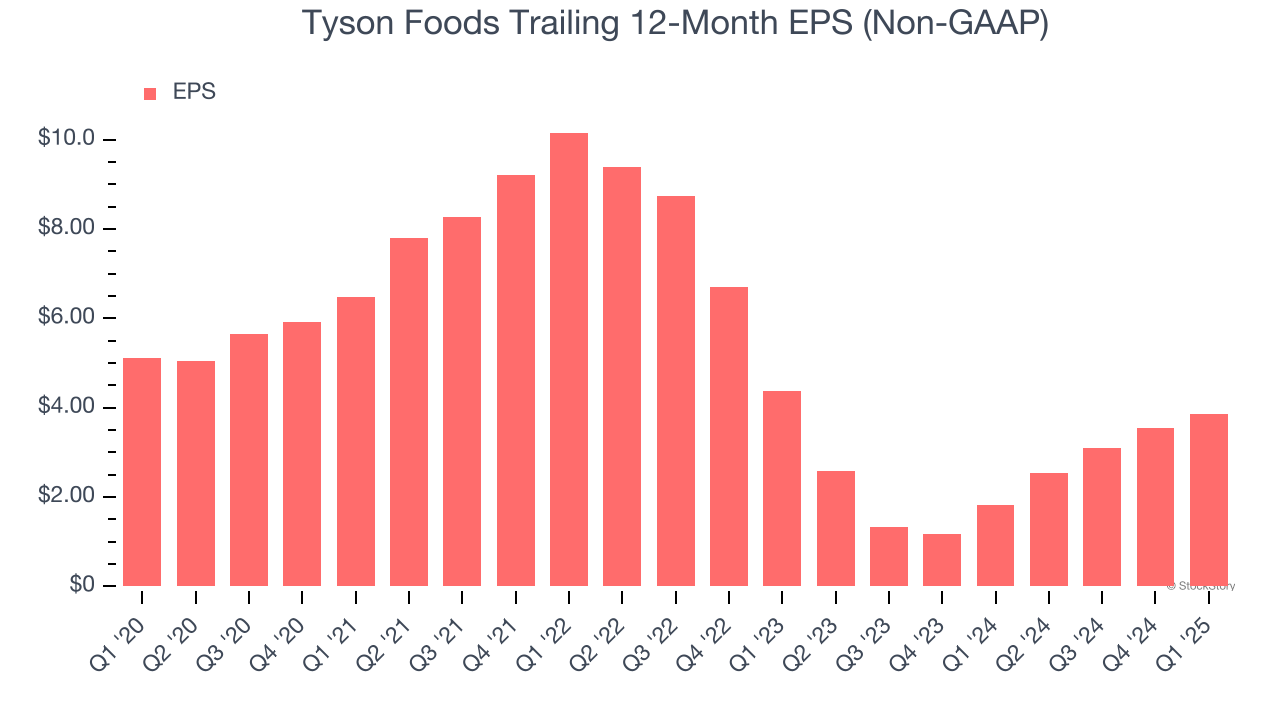 Tyson Foods Trailing 12-Month EPS (Non-GAAP)