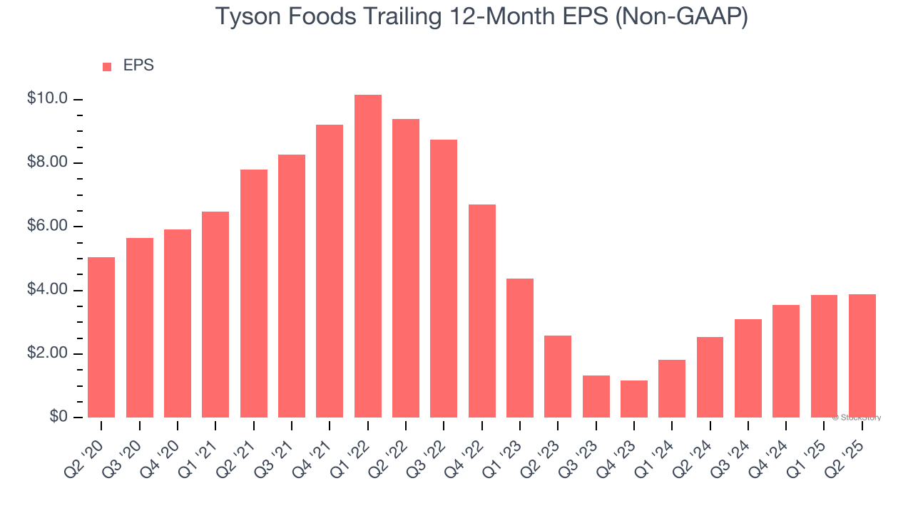 Tyson Foods Trailing 12-Month EPS (Non-GAAP)