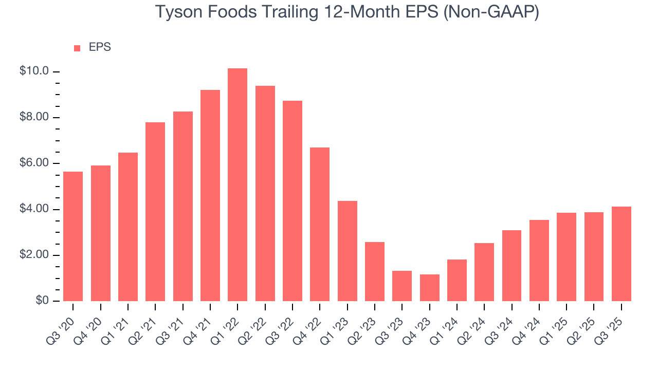 Tyson Foods Trailing 12-Month EPS (Non-GAAP)