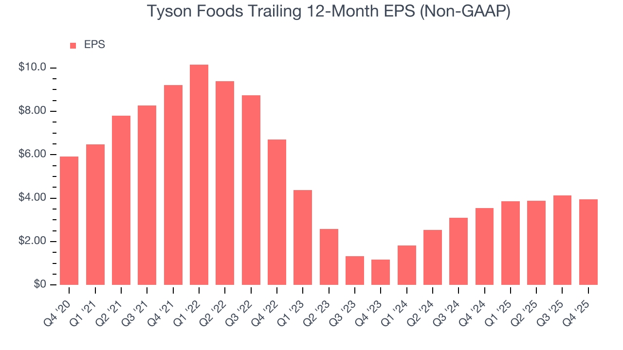 Tyson Foods Trailing 12-Month EPS (Non-GAAP)