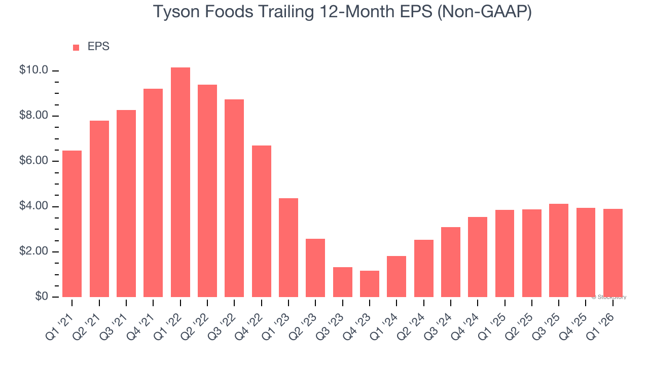 Tyson Foods Trailing 12-Month EPS (Non-GAAP)