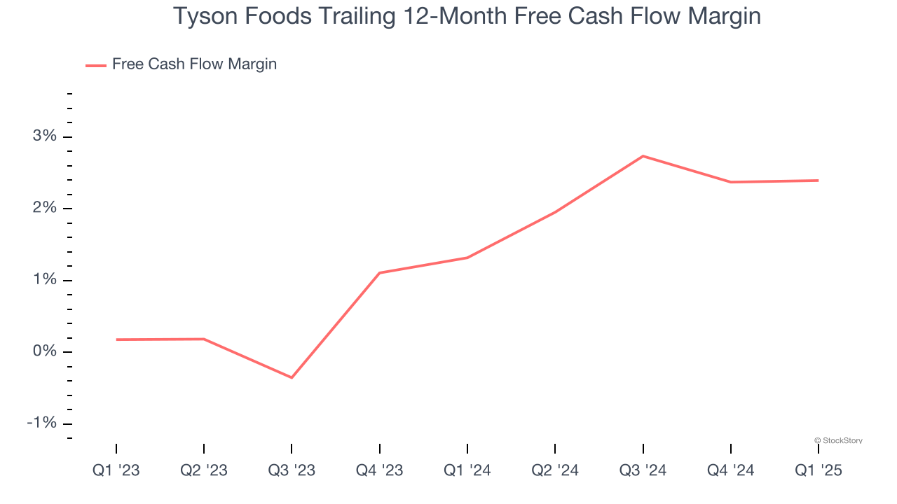 Tyson Foods Trailing 12-Month Free Cash Flow Margin