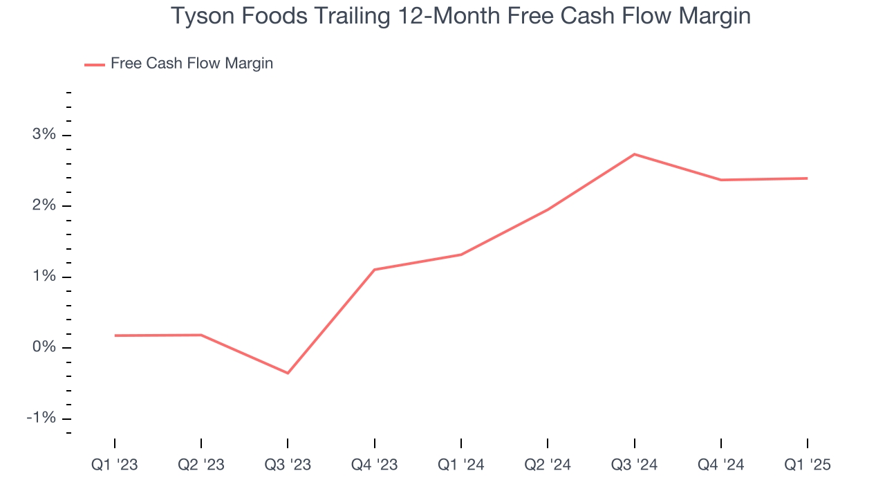 Tyson Foods Trailing 12-Month Free Cash Flow Margin