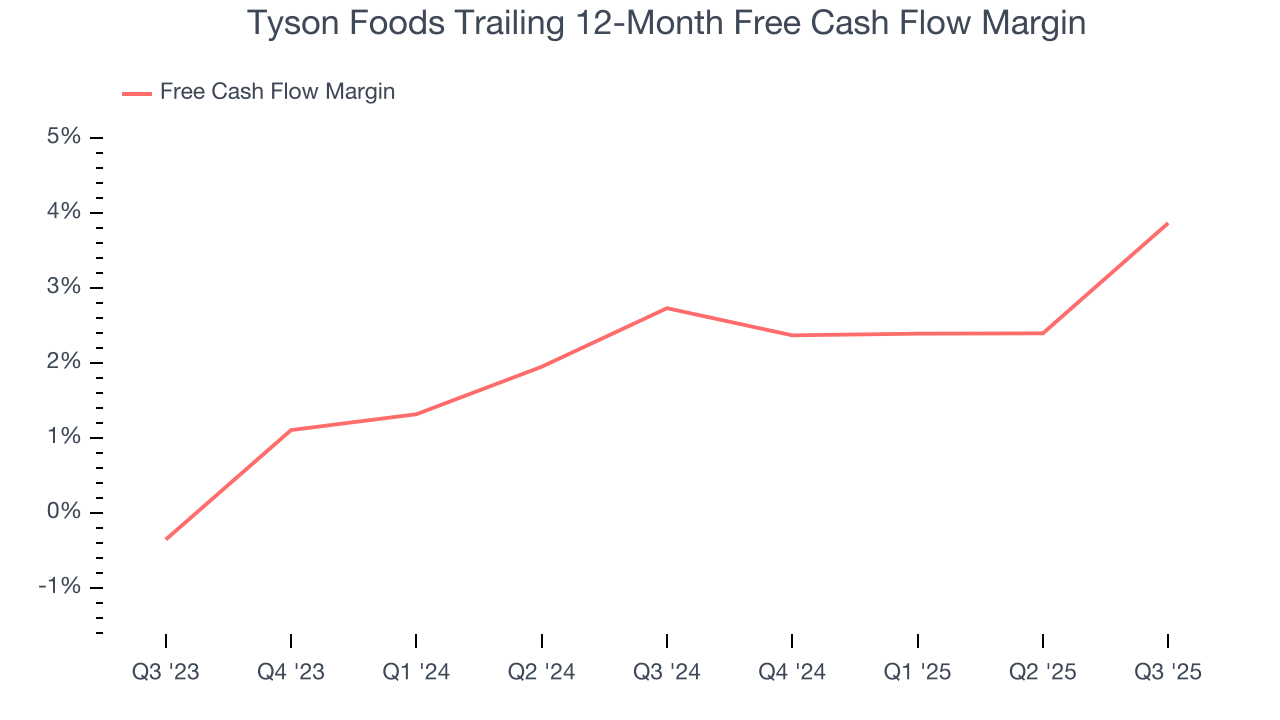 Tyson Foods Trailing 12-Month Free Cash Flow Margin