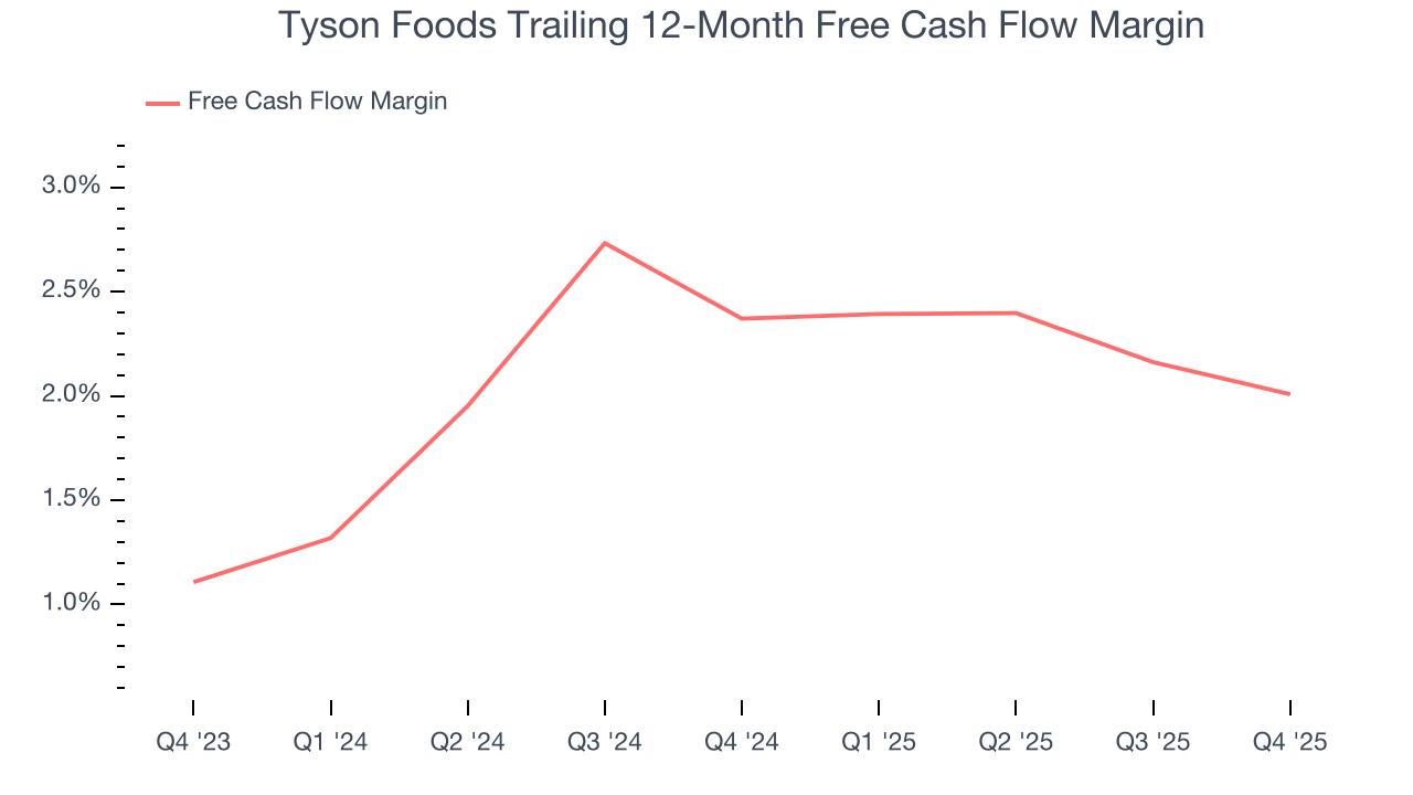 Tyson Foods Trailing 12-Month Free Cash Flow Margin