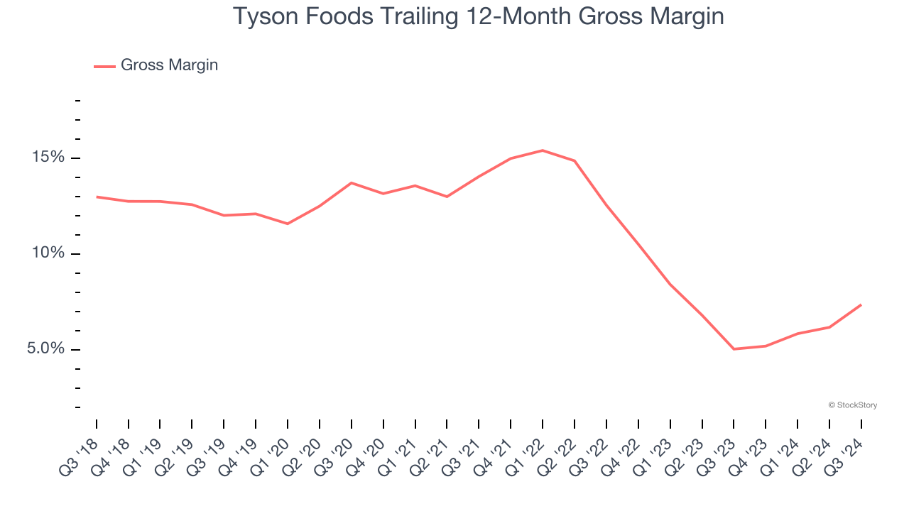 Tyson Foods Trailing 12-Month Gross Margin