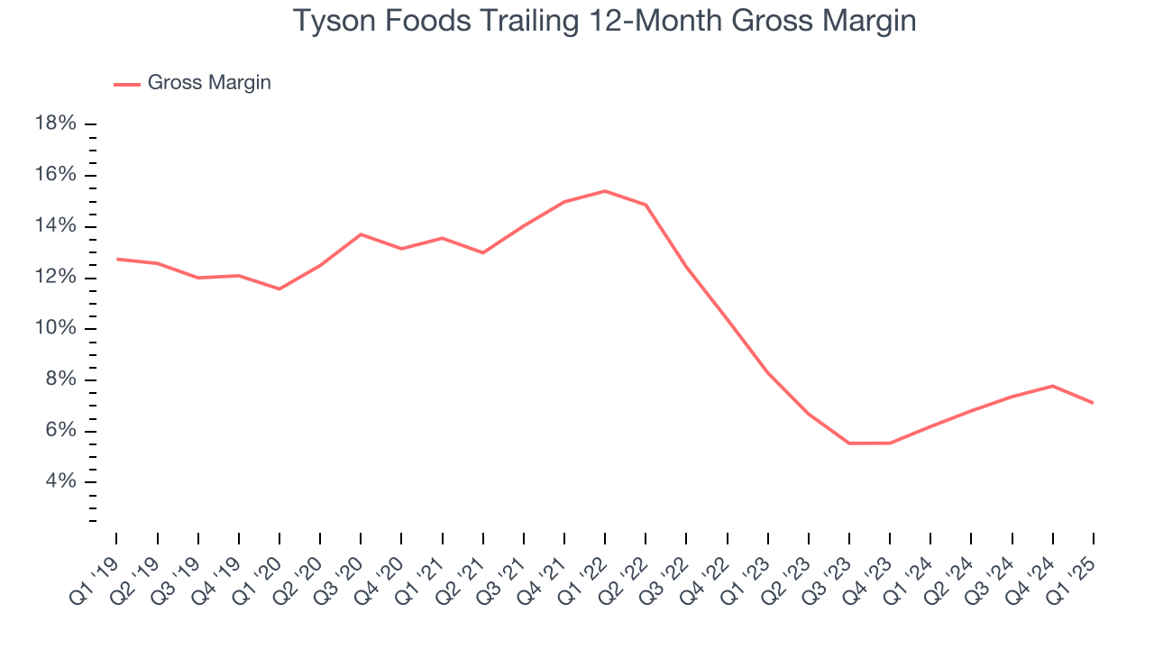 Tyson Foods Trailing 12-Month Gross Margin