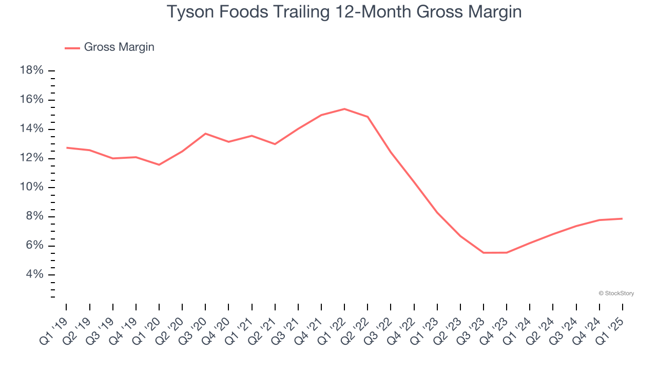 Tyson Foods Trailing 12-Month Gross Margin