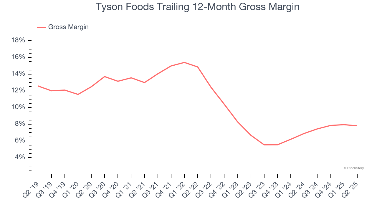 Tyson Foods Trailing 12-Month Gross Margin