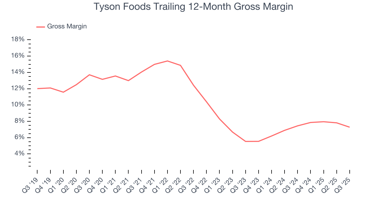 Tyson Foods Trailing 12-Month Gross Margin