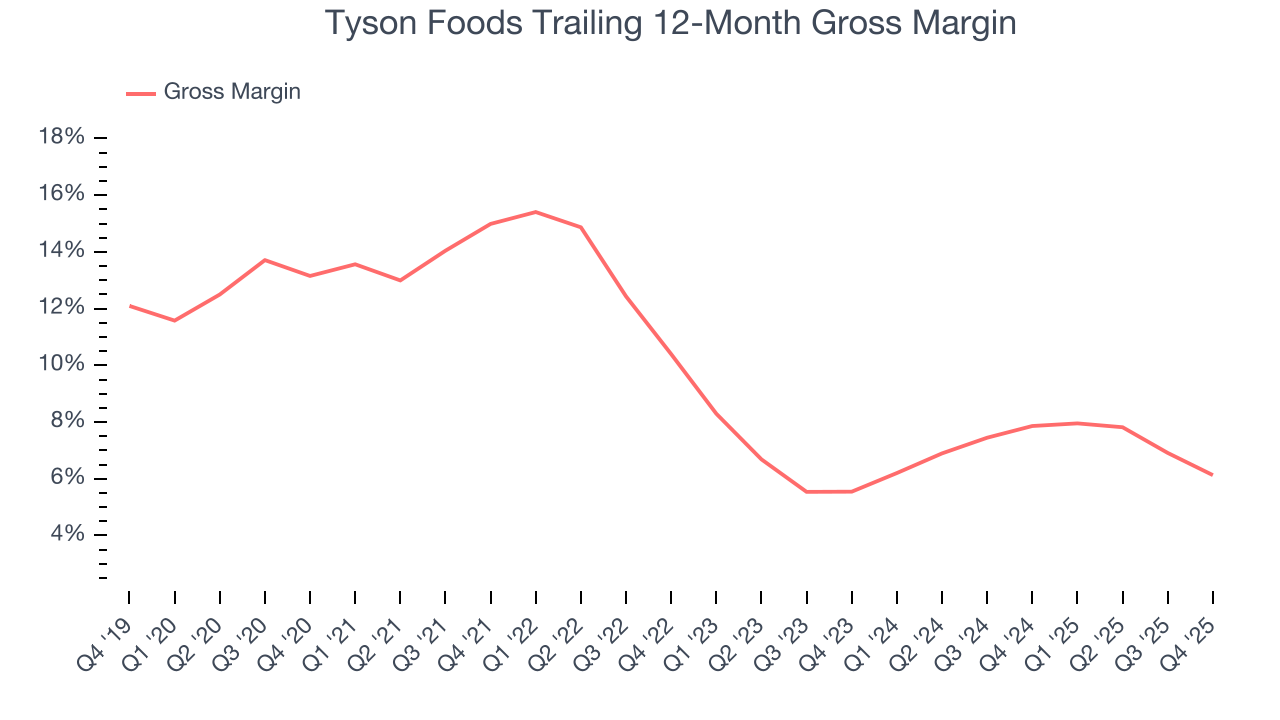 Tyson Foods Trailing 12-Month Gross Margin