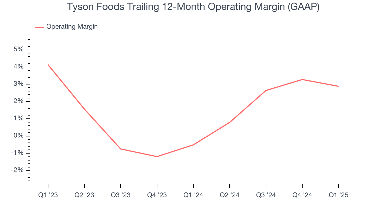 Tyson Foods Trailing 12-Month Operating Margin (GAAP)