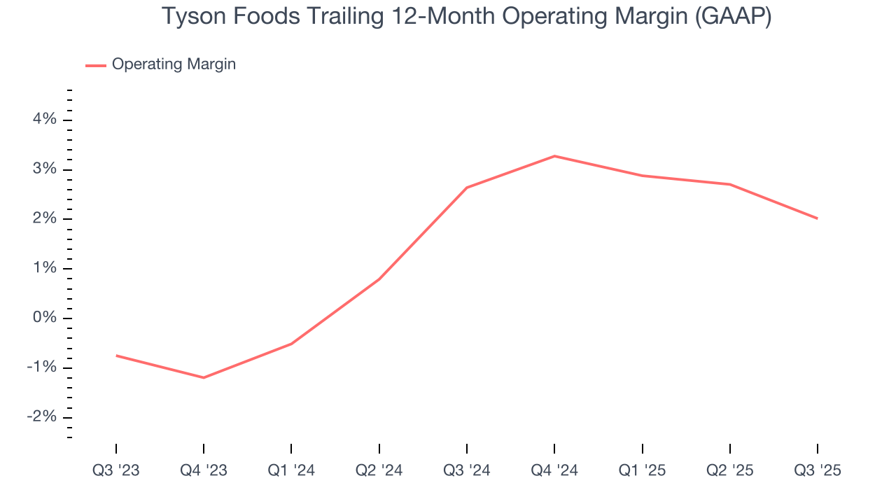 Tyson Foods Trailing 12-Month Operating Margin (GAAP)