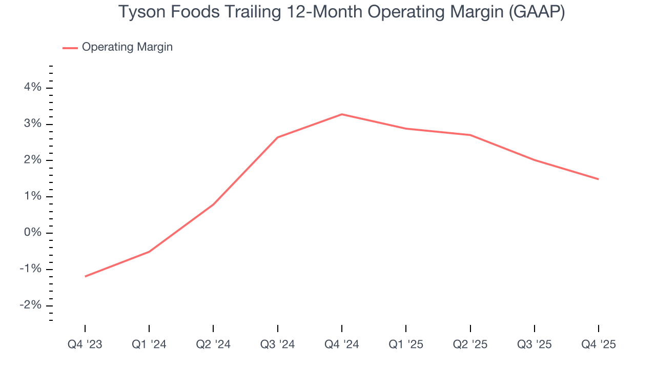 Tyson Foods Trailing 12-Month Operating Margin (GAAP)