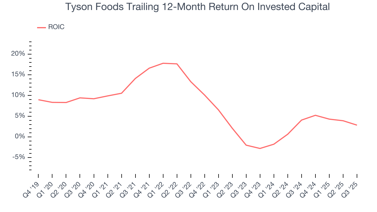 Tyson Foods Trailing 12-Month Return On Invested Capital