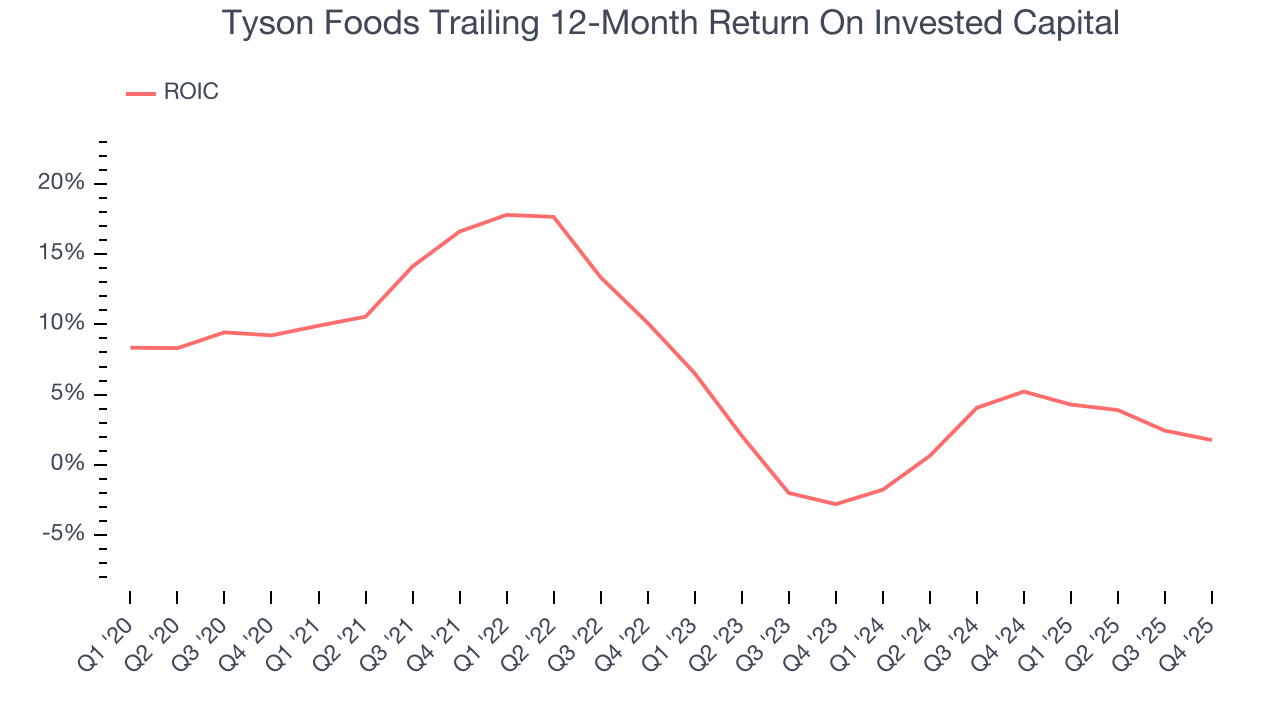 Tyson Foods Trailing 12-Month Return On Invested Capital
