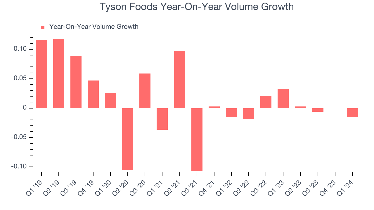 Tyson Foods Year-On-Year Volume Growth
