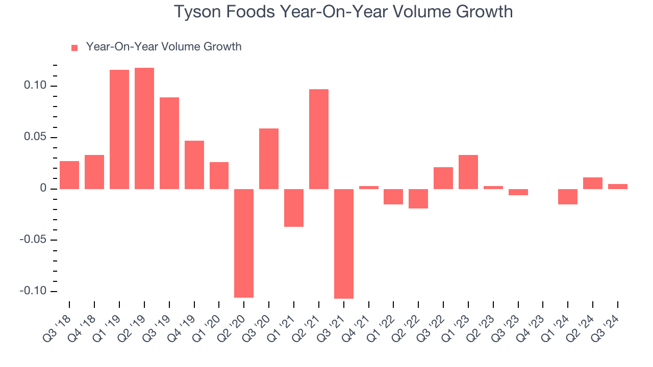 Tyson Foods Year-On-Year Volume Growth