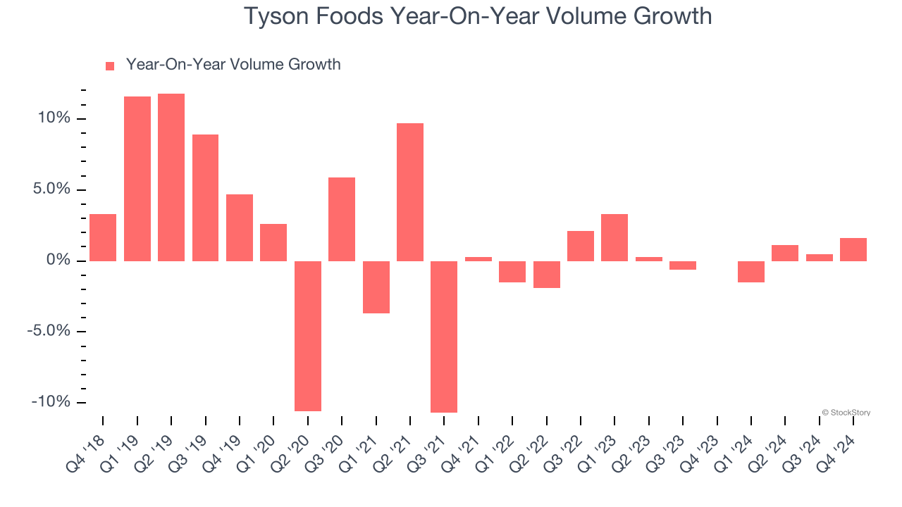 Tyson Foods Year-On-Year Volume Growth