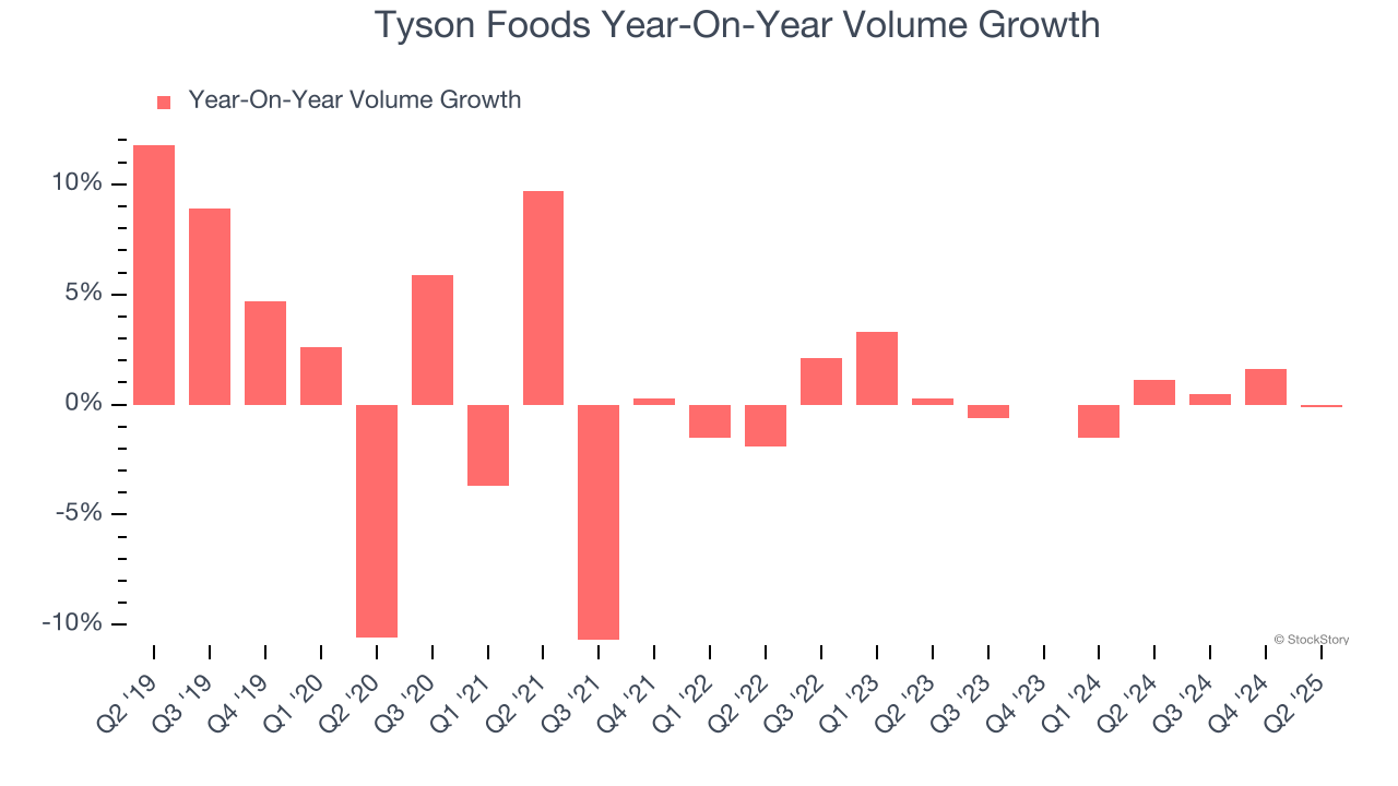 Tyson Foods Year-On-Year Volume Growth