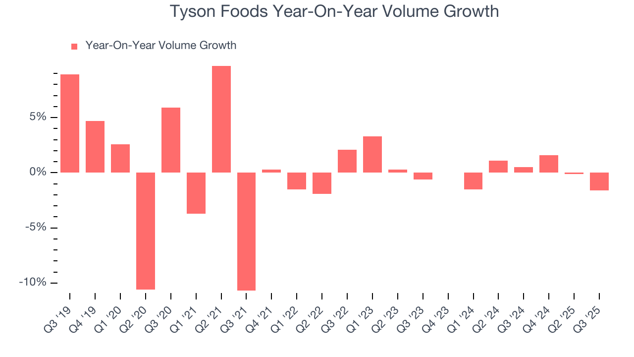 Tyson Foods Year-On-Year Volume Growth