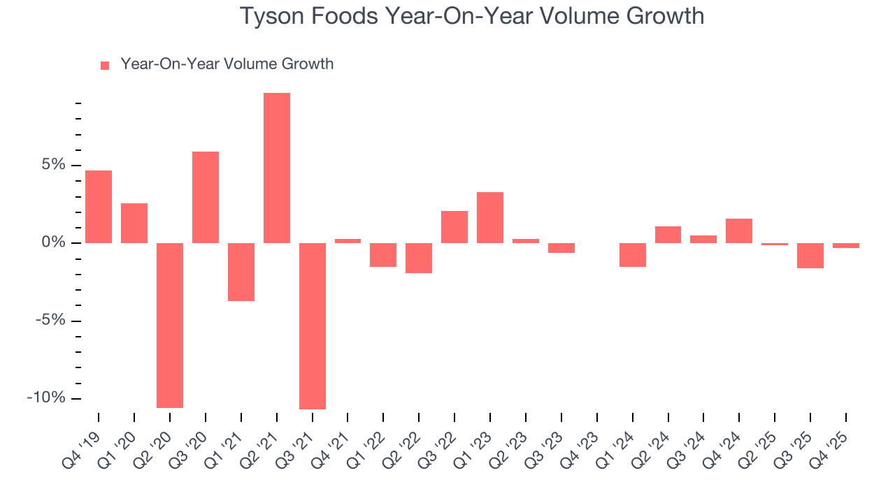 Tyson Foods Year-On-Year Volume Growth